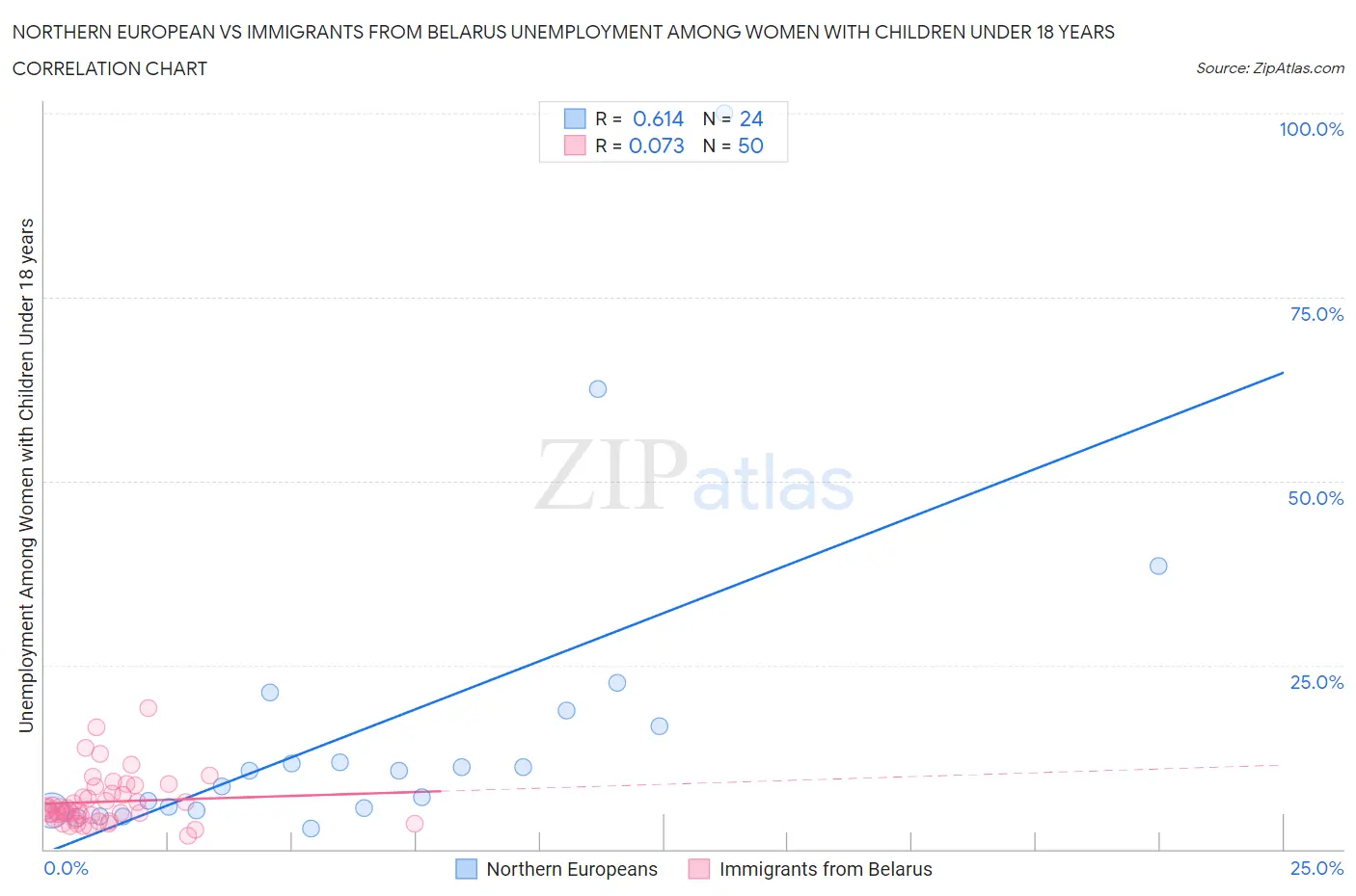 Northern European vs Immigrants from Belarus Unemployment Among Women with Children Under 18 years