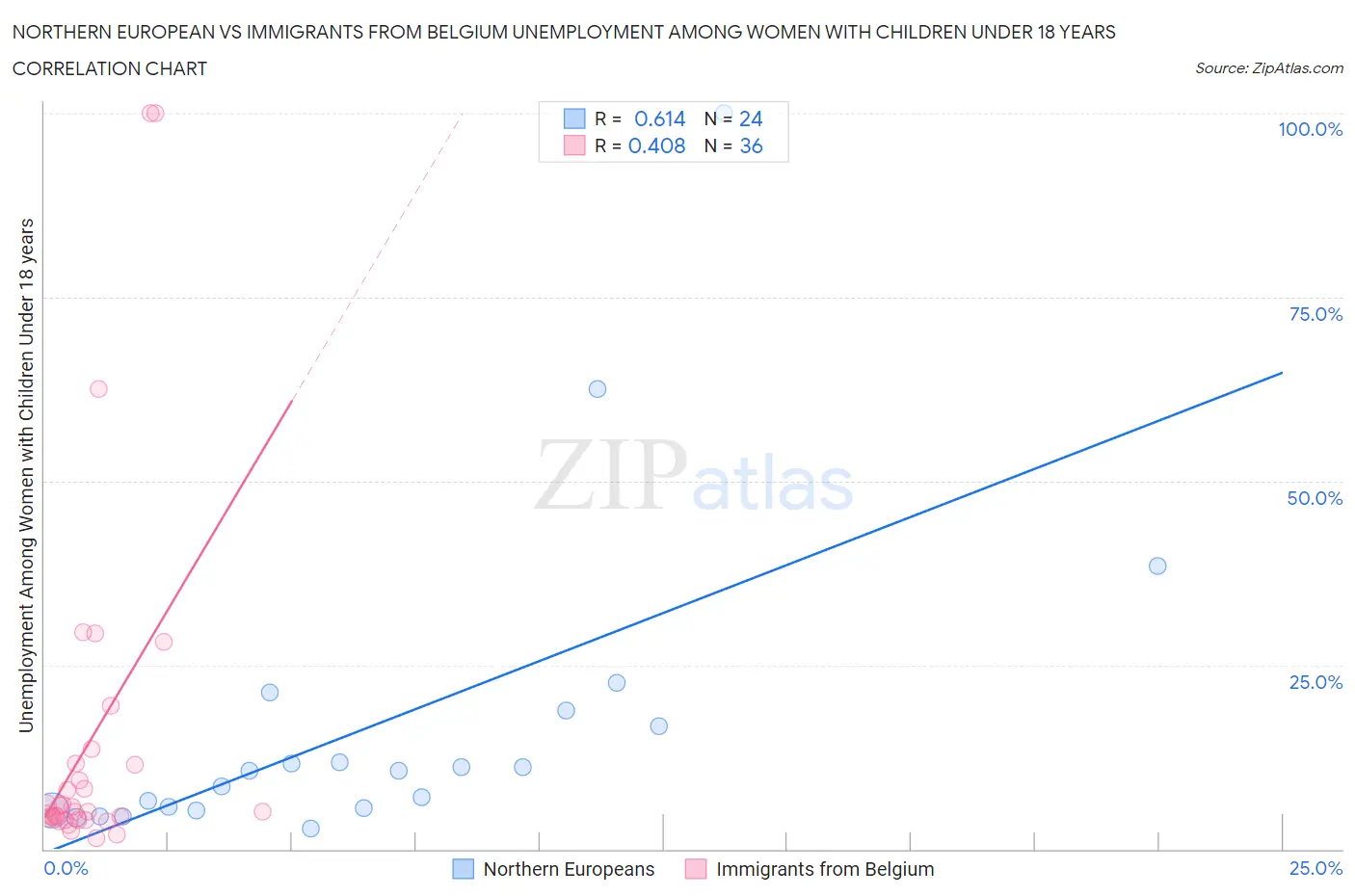 Northern European vs Immigrants from Belgium Unemployment Among Women with Children Under 18 years