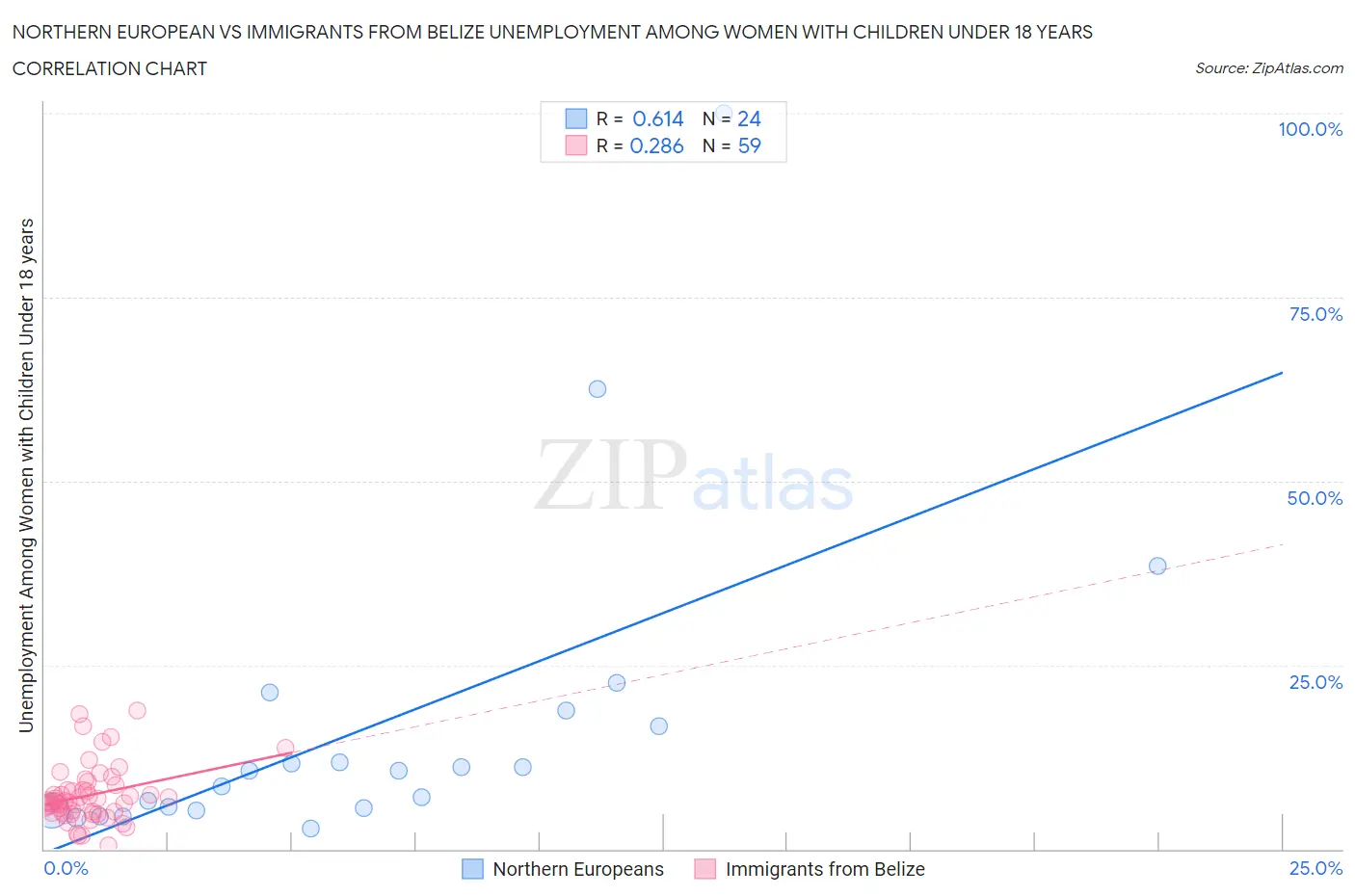 Northern European vs Immigrants from Belize Unemployment Among Women with Children Under 18 years