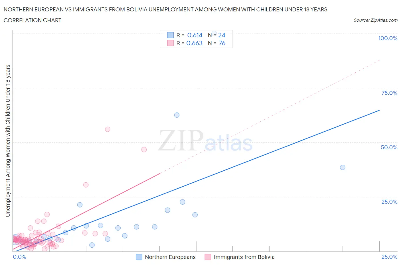 Northern European vs Immigrants from Bolivia Unemployment Among Women with Children Under 18 years