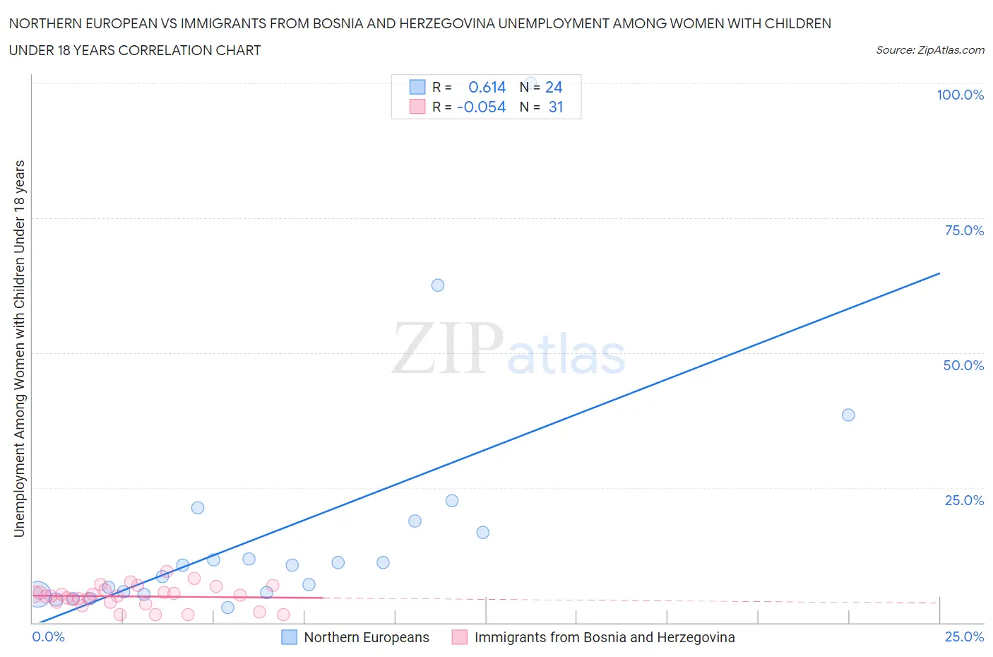 Northern European vs Immigrants from Bosnia and Herzegovina Unemployment Among Women with Children Under 18 years