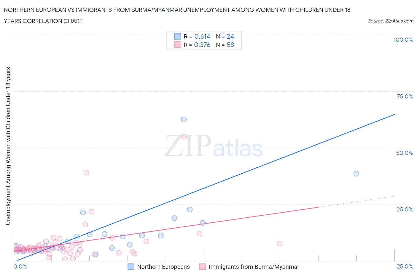 Northern European vs Immigrants from Burma/Myanmar Unemployment Among Women with Children Under 18 years