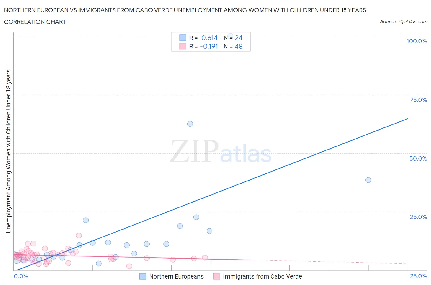 Northern European vs Immigrants from Cabo Verde Unemployment Among Women with Children Under 18 years