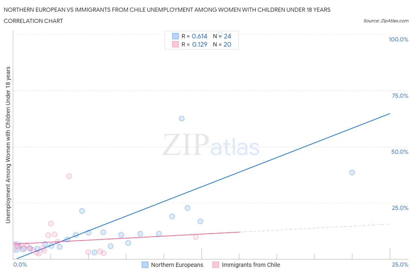 Northern European vs Immigrants from Chile Unemployment Among Women with Children Under 18 years