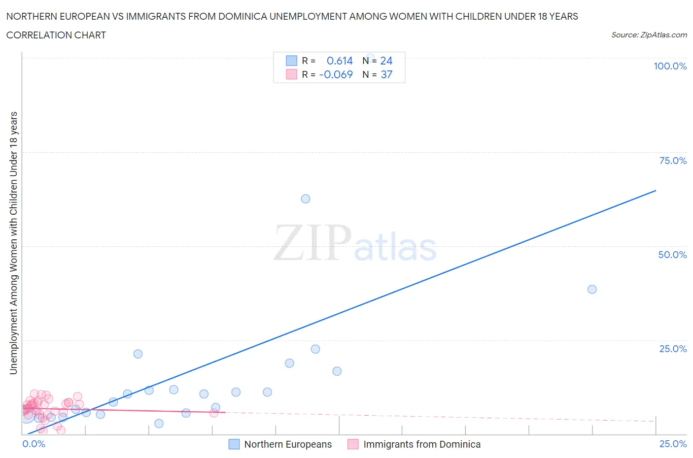 Northern European vs Immigrants from Dominica Unemployment Among Women with Children Under 18 years