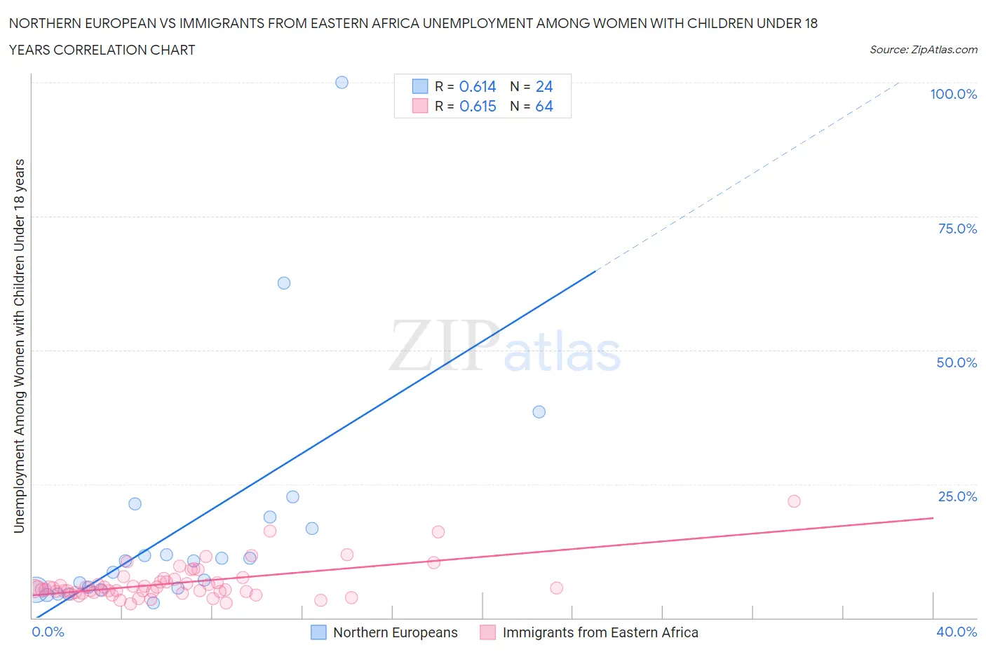 Northern European vs Immigrants from Eastern Africa Unemployment Among Women with Children Under 18 years