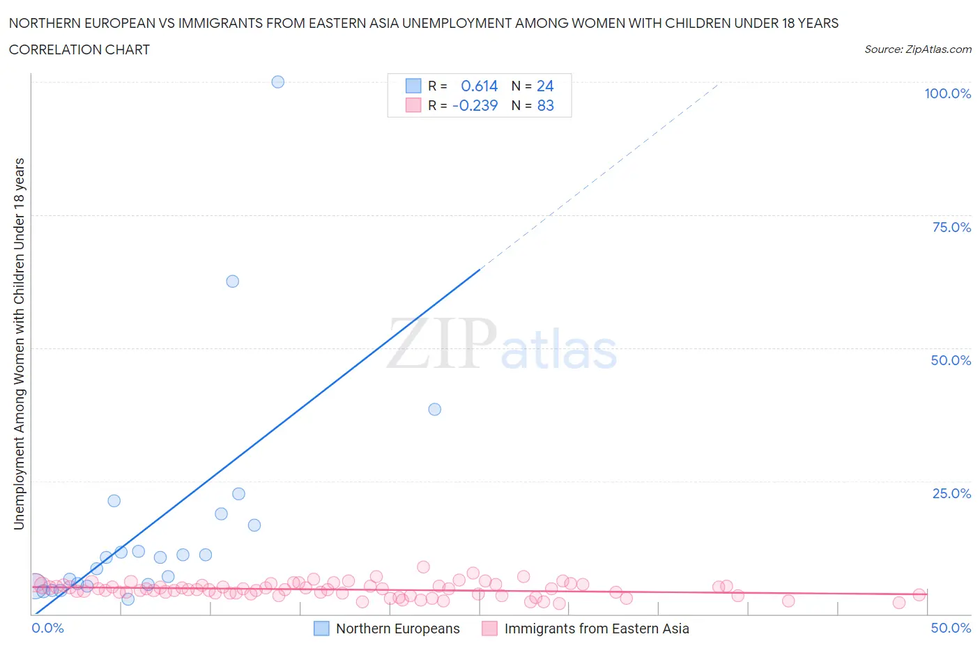Northern European vs Immigrants from Eastern Asia Unemployment Among Women with Children Under 18 years