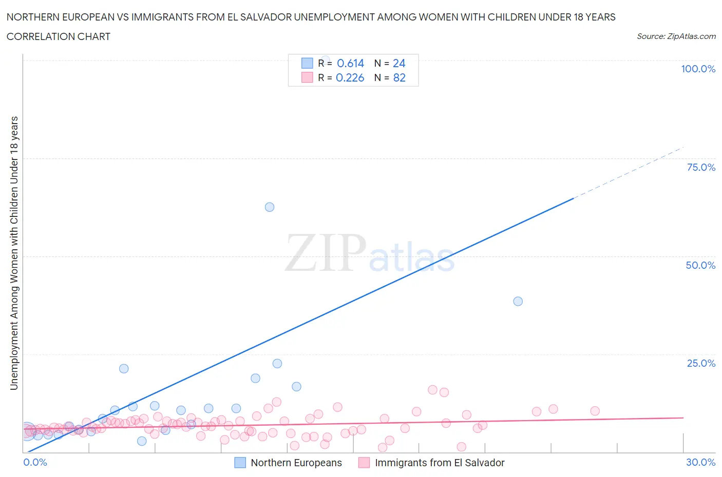 Northern European vs Immigrants from El Salvador Unemployment Among Women with Children Under 18 years