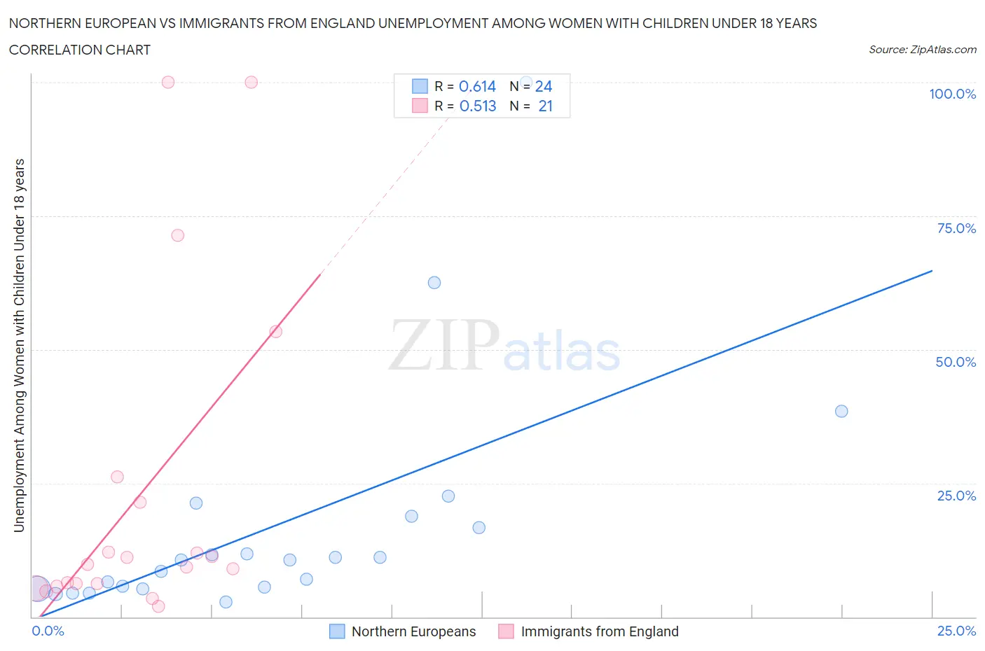 Northern European vs Immigrants from England Unemployment Among Women with Children Under 18 years