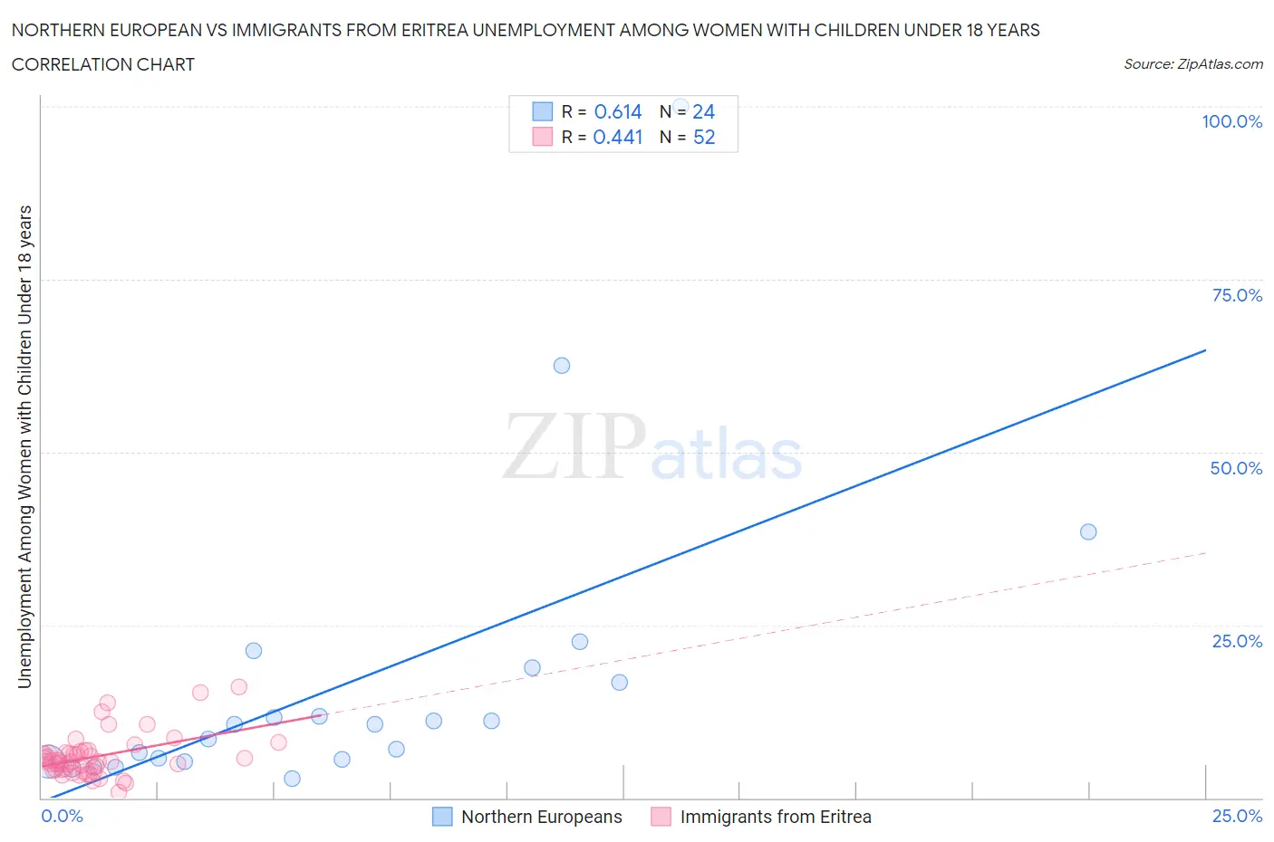 Northern European vs Immigrants from Eritrea Unemployment Among Women with Children Under 18 years