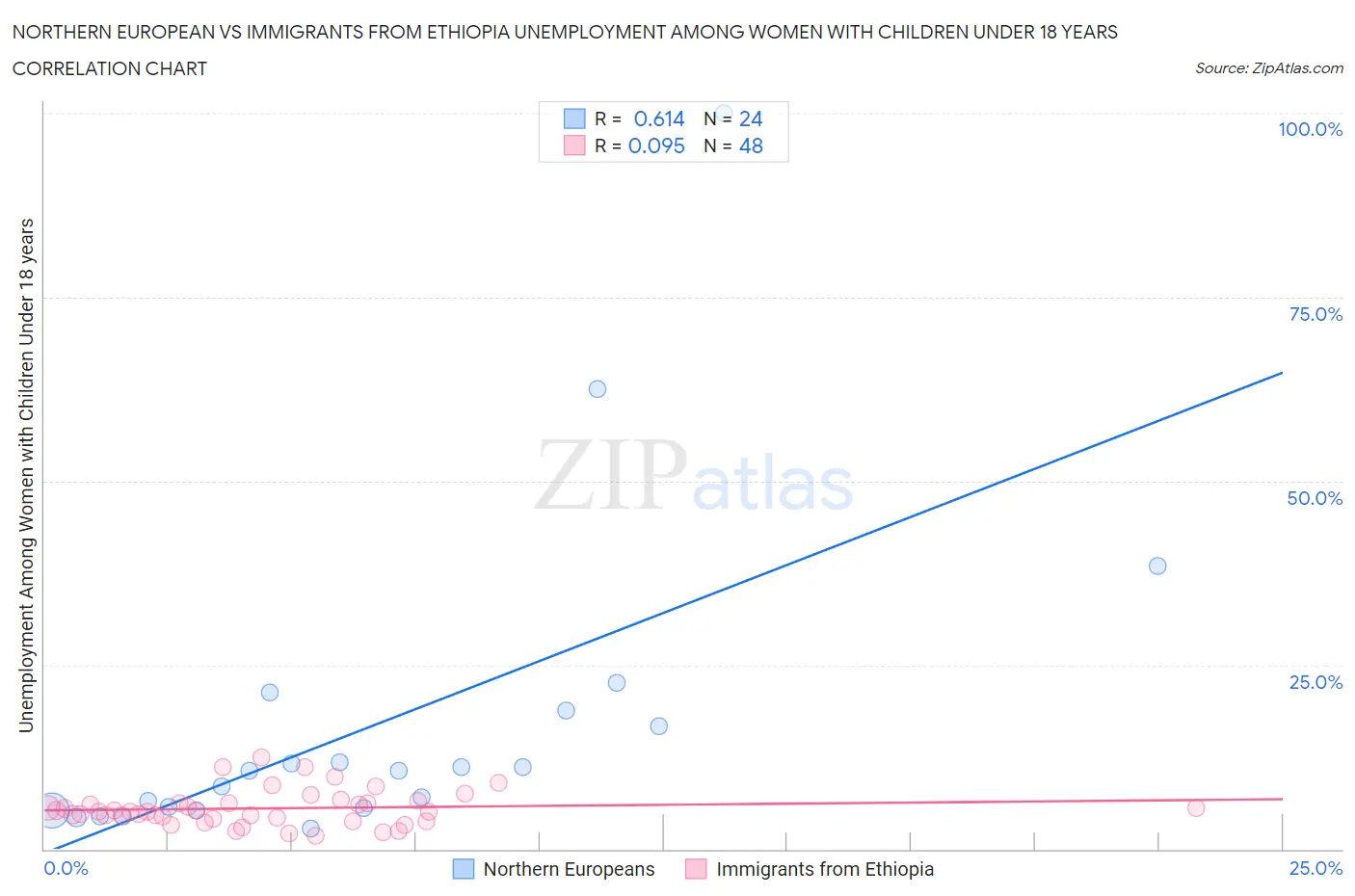 Northern European vs Immigrants from Ethiopia Unemployment Among Women with Children Under 18 years