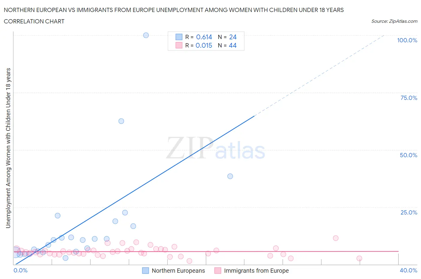 Northern European vs Immigrants from Europe Unemployment Among Women with Children Under 18 years