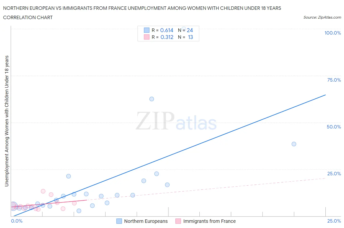 Northern European vs Immigrants from France Unemployment Among Women with Children Under 18 years