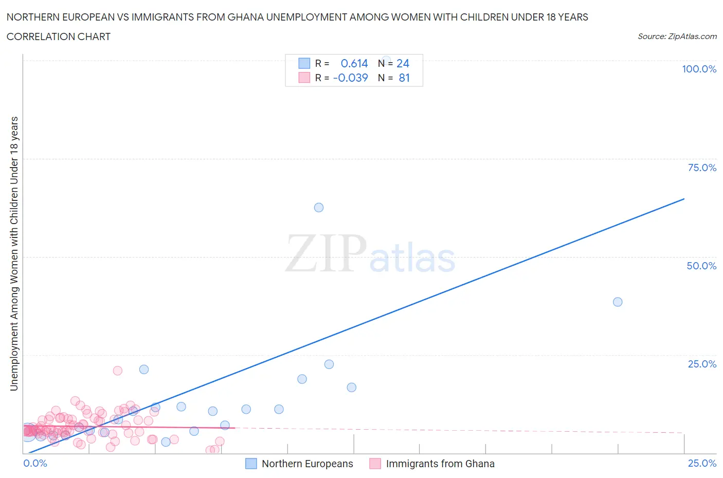Northern European vs Immigrants from Ghana Unemployment Among Women with Children Under 18 years