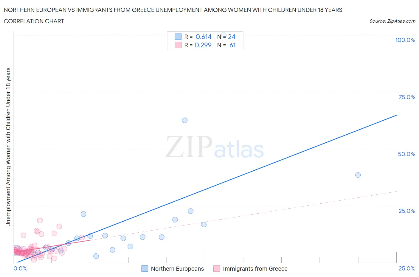 Northern European vs Immigrants from Greece Unemployment Among Women with Children Under 18 years