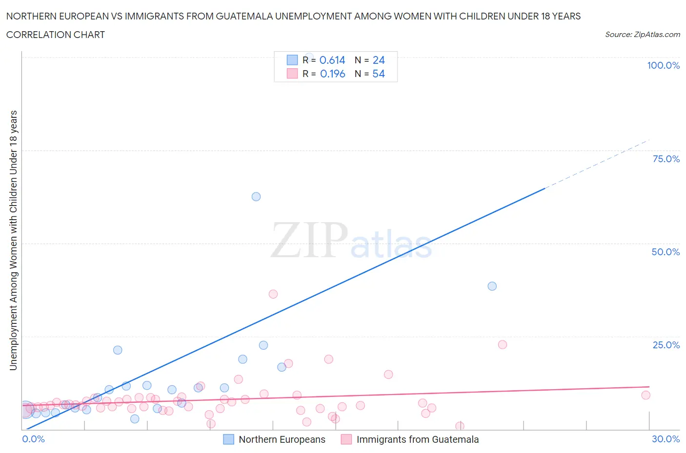 Northern European vs Immigrants from Guatemala Unemployment Among Women with Children Under 18 years
