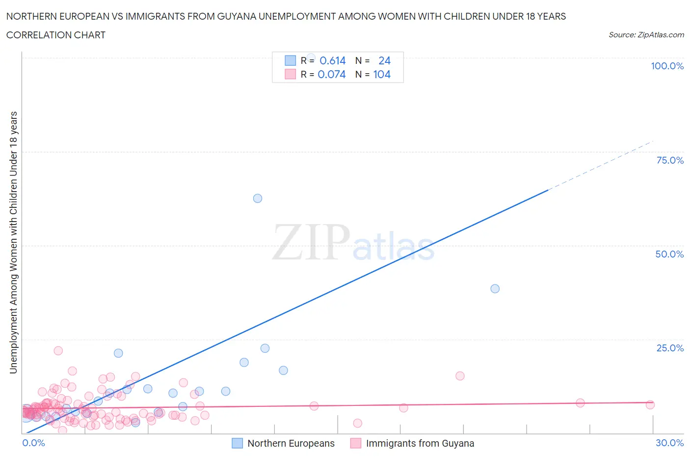 Northern European vs Immigrants from Guyana Unemployment Among Women with Children Under 18 years