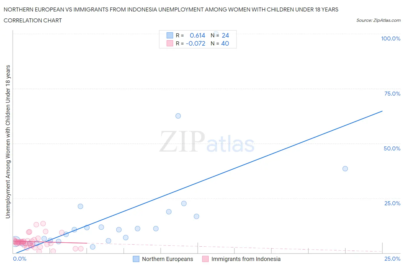 Northern European vs Immigrants from Indonesia Unemployment Among Women with Children Under 18 years