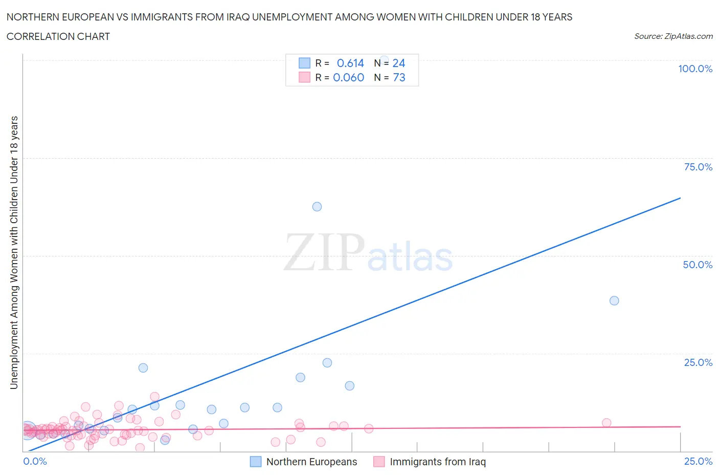 Northern European vs Immigrants from Iraq Unemployment Among Women with Children Under 18 years