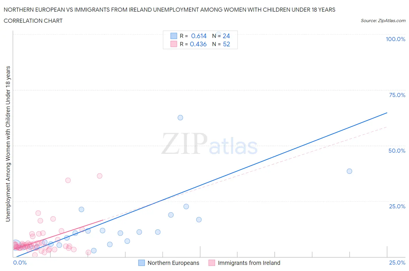 Northern European vs Immigrants from Ireland Unemployment Among Women with Children Under 18 years