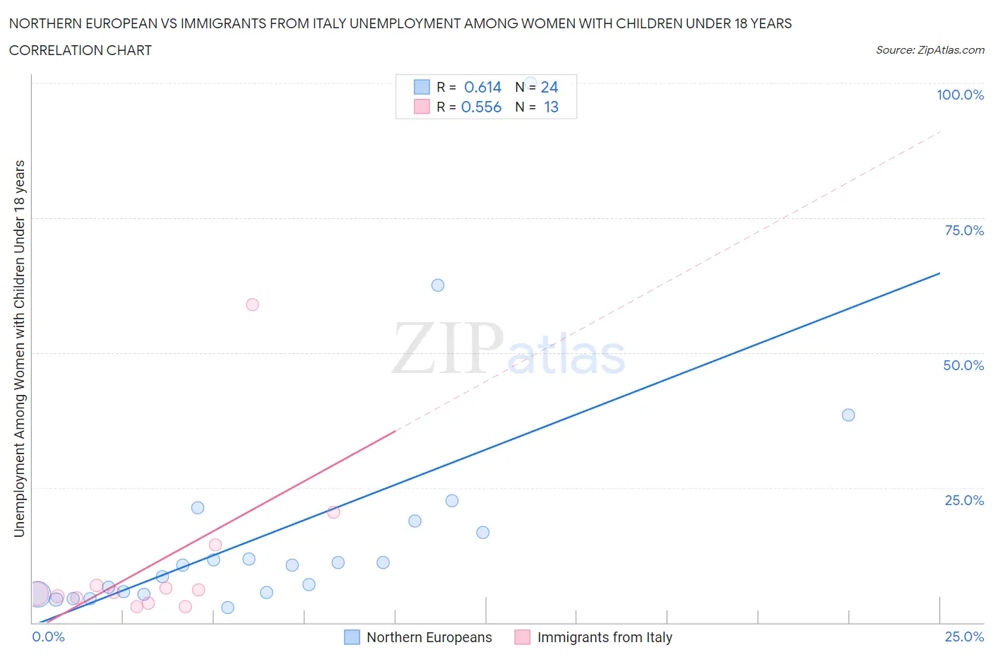 Northern European vs Immigrants from Italy Unemployment Among Women with Children Under 18 years