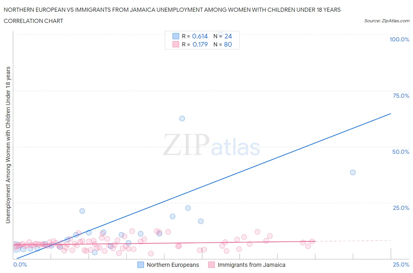 Northern European vs Immigrants from Jamaica Unemployment Among Women with Children Under 18 years