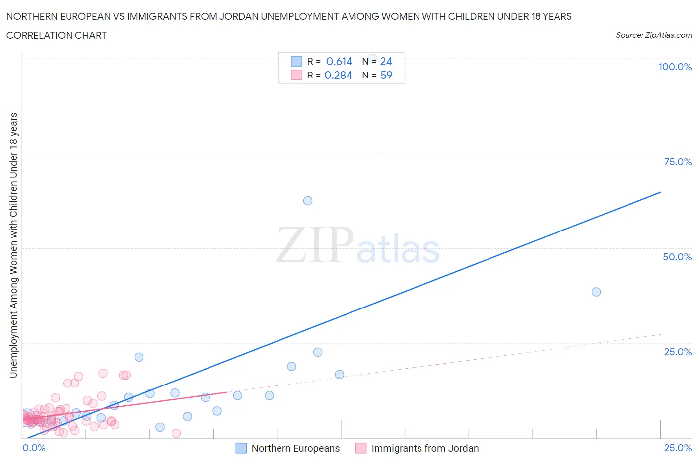 Northern European vs Immigrants from Jordan Unemployment Among Women with Children Under 18 years