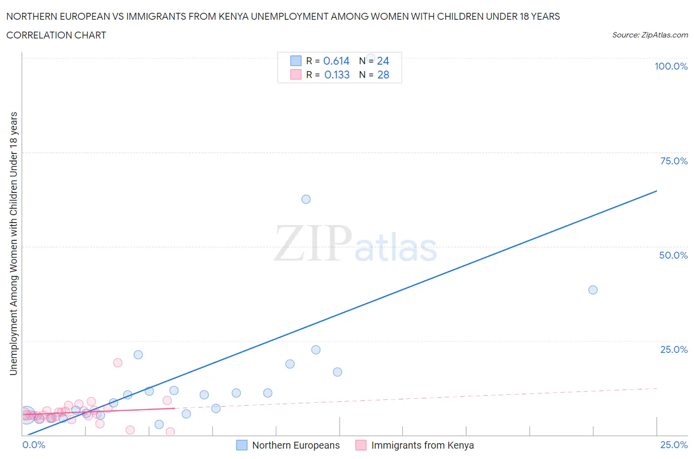 Northern European vs Immigrants from Kenya Unemployment Among Women with Children Under 18 years
