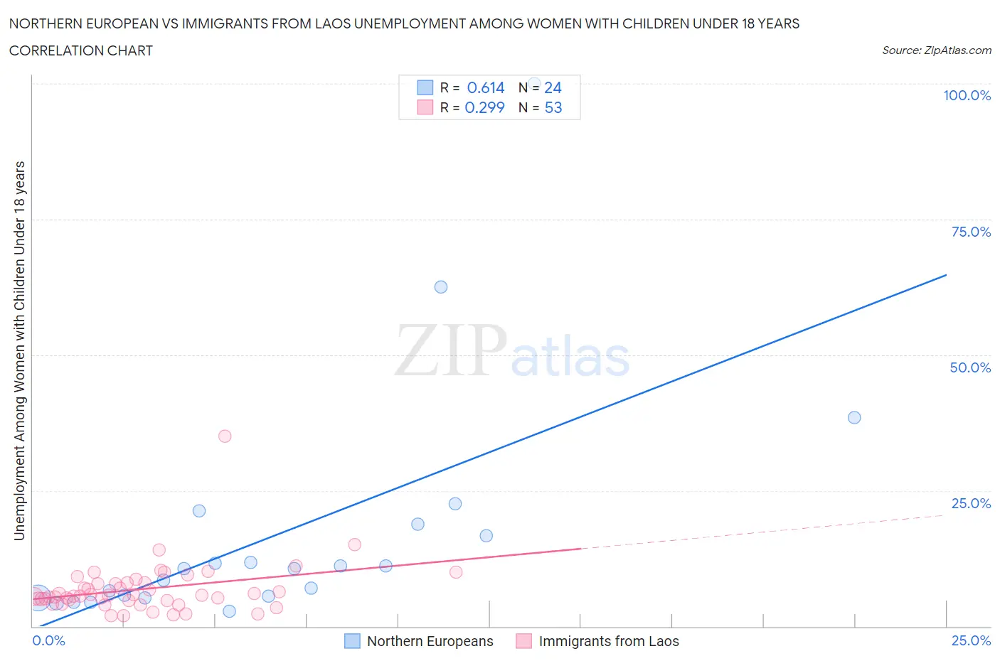 Northern European vs Immigrants from Laos Unemployment Among Women with Children Under 18 years