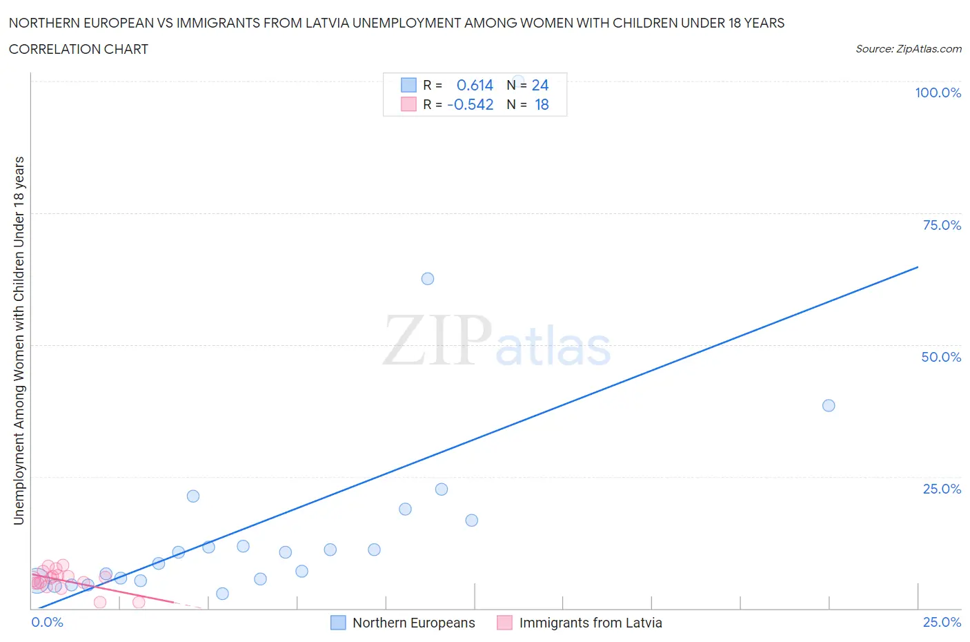 Northern European vs Immigrants from Latvia Unemployment Among Women with Children Under 18 years