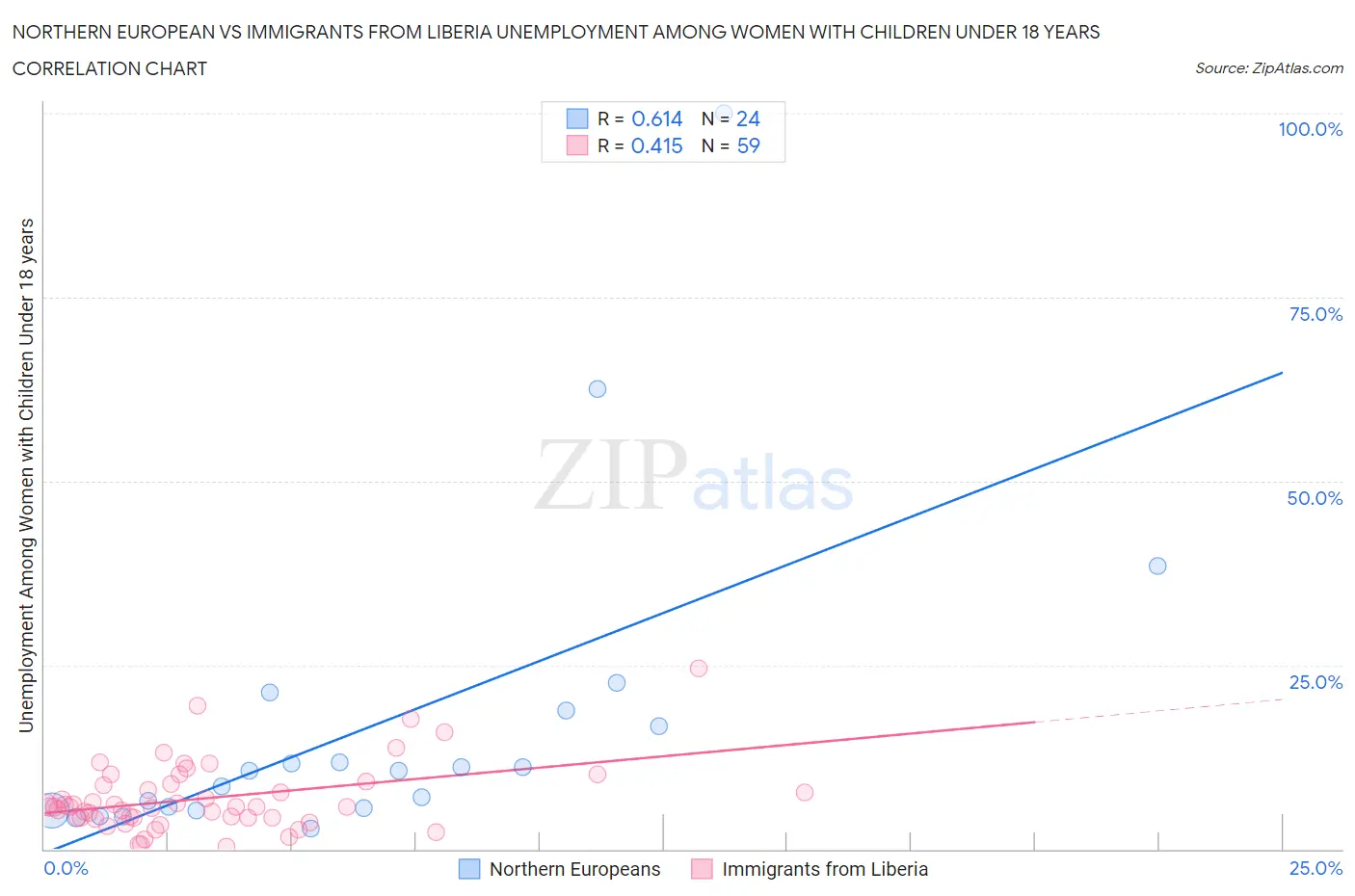 Northern European vs Immigrants from Liberia Unemployment Among Women with Children Under 18 years