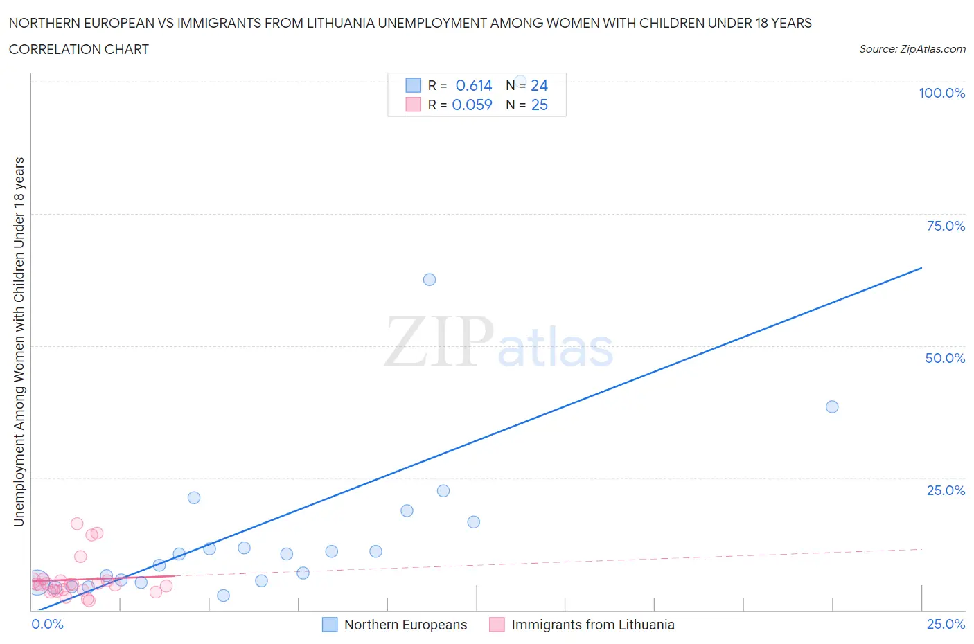 Northern European vs Immigrants from Lithuania Unemployment Among Women with Children Under 18 years