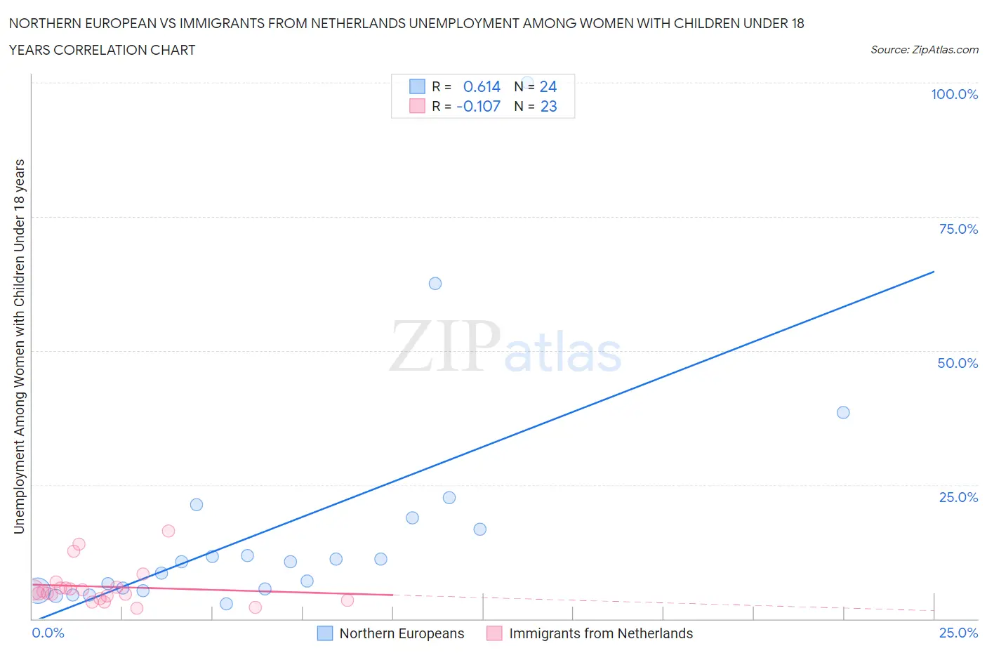 Northern European vs Immigrants from Netherlands Unemployment Among Women with Children Under 18 years