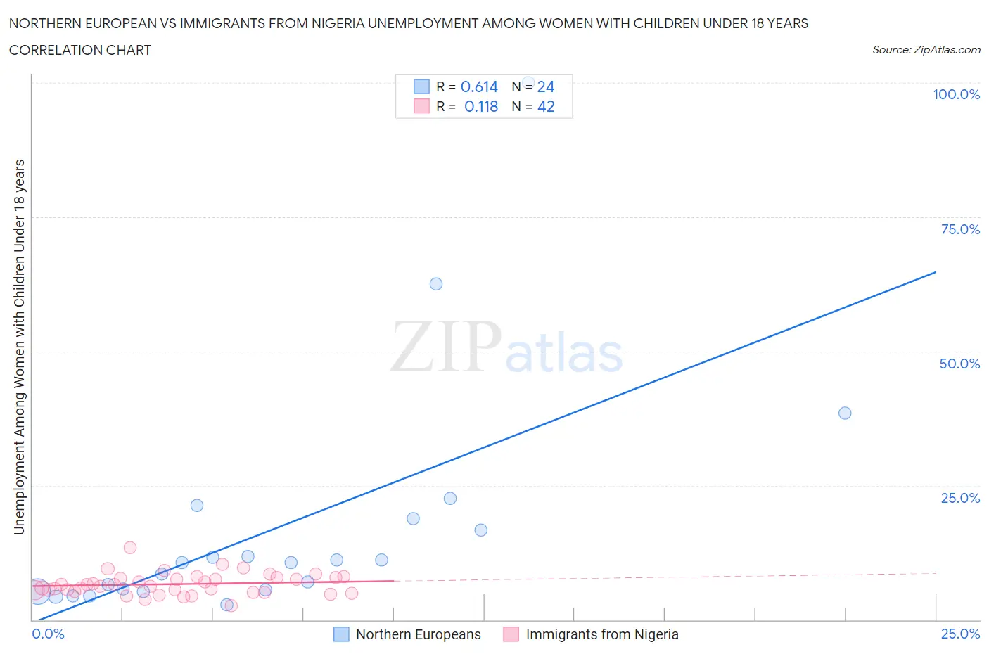 Northern European vs Immigrants from Nigeria Unemployment Among Women with Children Under 18 years