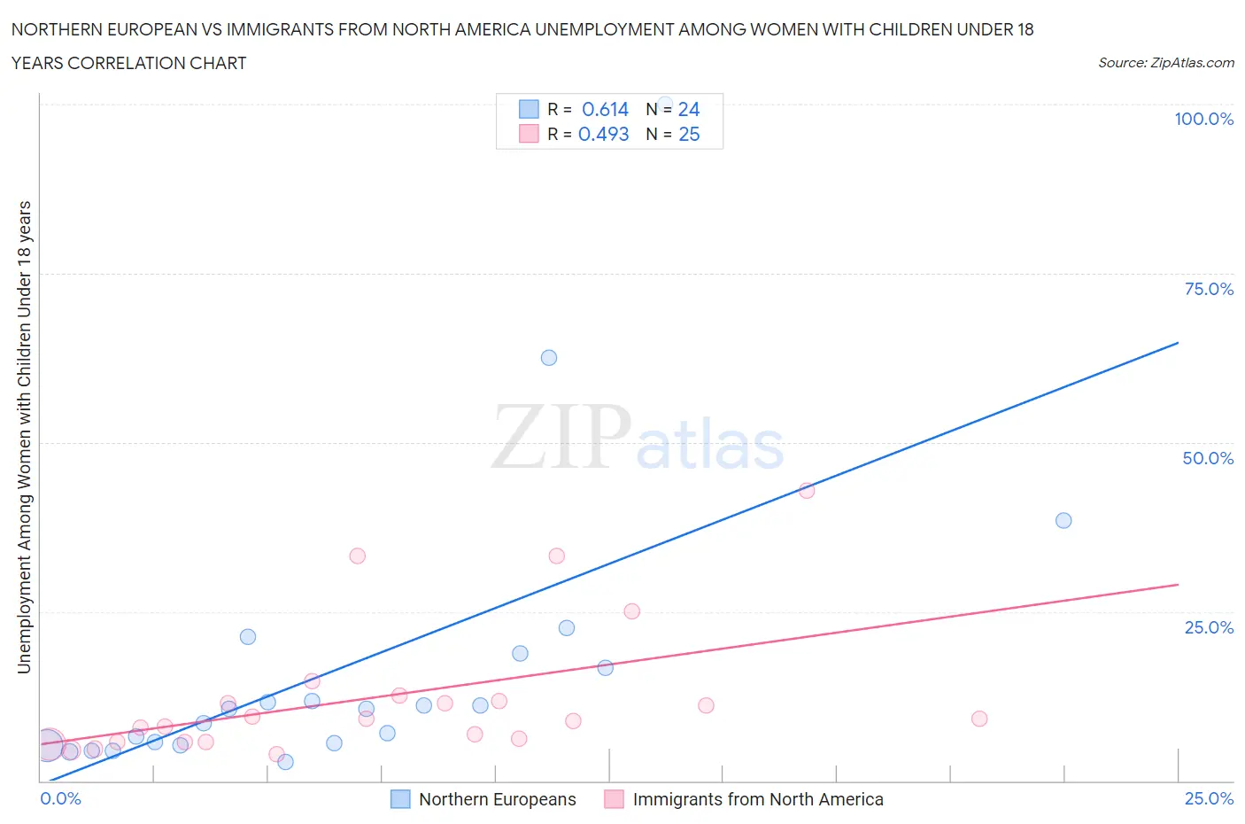 Northern European vs Immigrants from North America Unemployment Among Women with Children Under 18 years