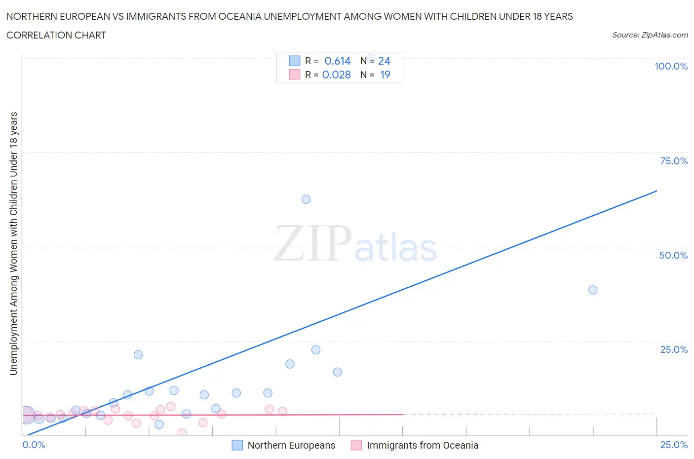 Northern European vs Immigrants from Oceania Unemployment Among Women with Children Under 18 years