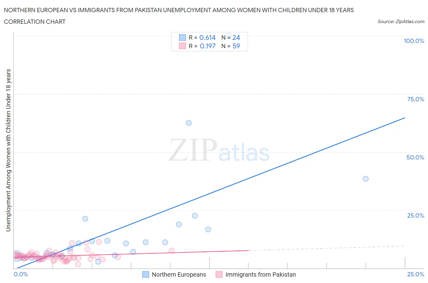 Northern European vs Immigrants from Pakistan Unemployment Among Women with Children Under 18 years