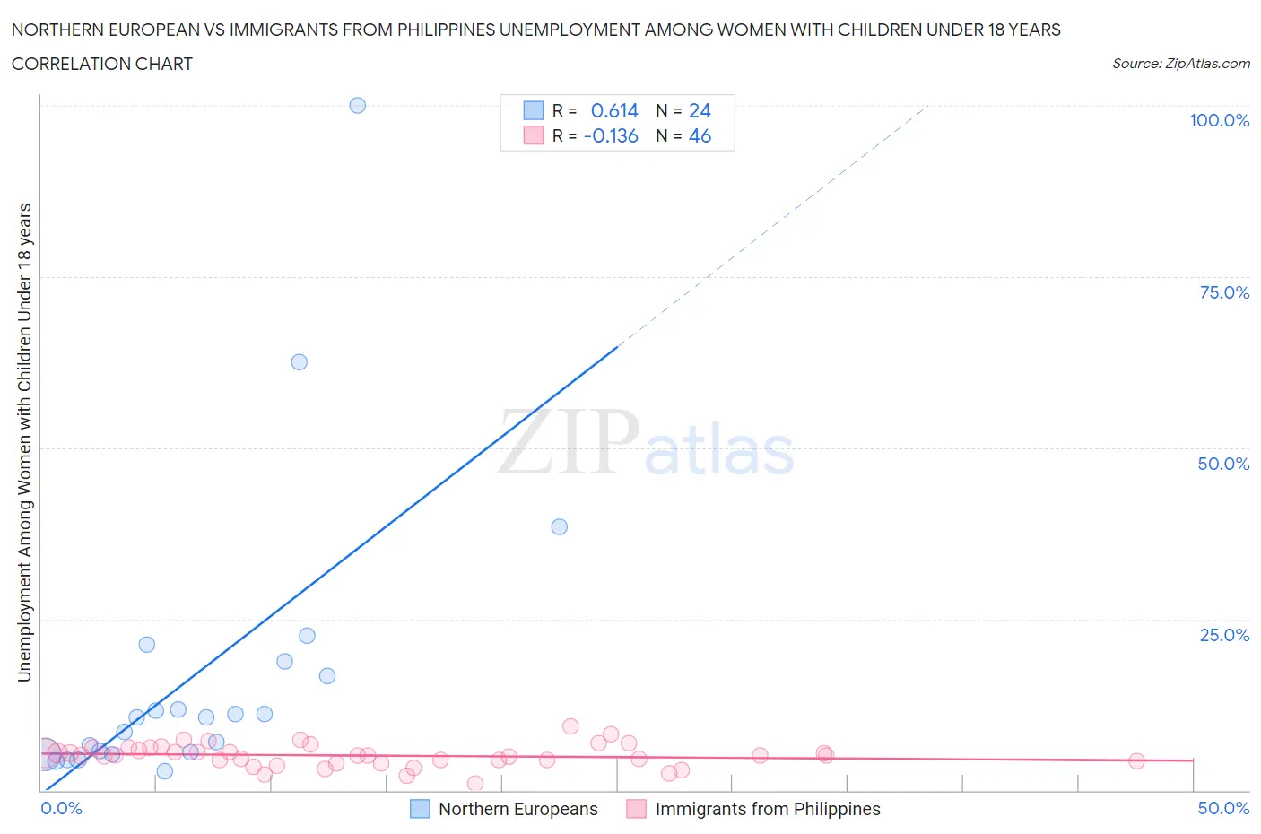 Northern European vs Immigrants from Philippines Unemployment Among Women with Children Under 18 years