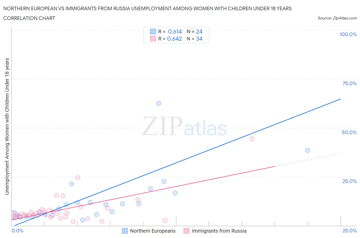 Northern European vs Immigrants from Russia Unemployment Among Women with Children Under 18 years