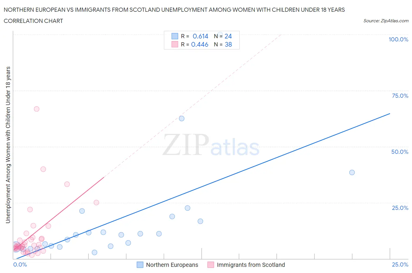 Northern European vs Immigrants from Scotland Unemployment Among Women with Children Under 18 years