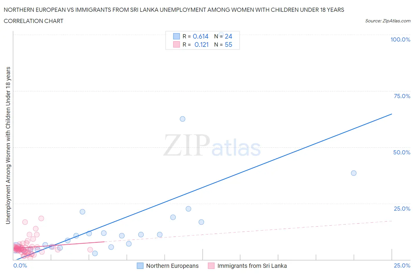 Northern European vs Immigrants from Sri Lanka Unemployment Among Women with Children Under 18 years