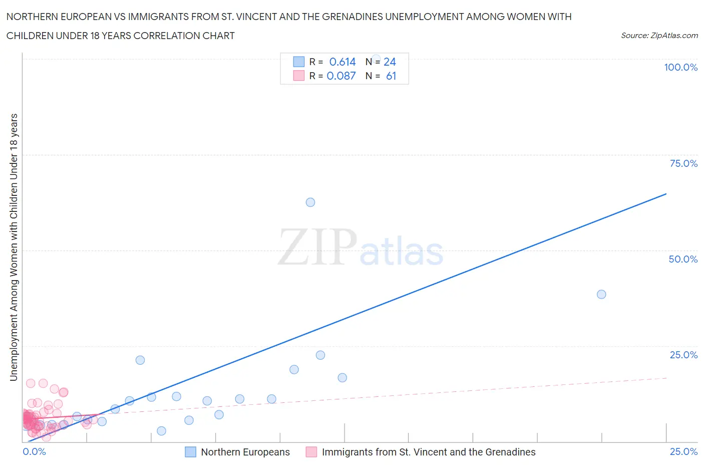Northern European vs Immigrants from St. Vincent and the Grenadines Unemployment Among Women with Children Under 18 years
