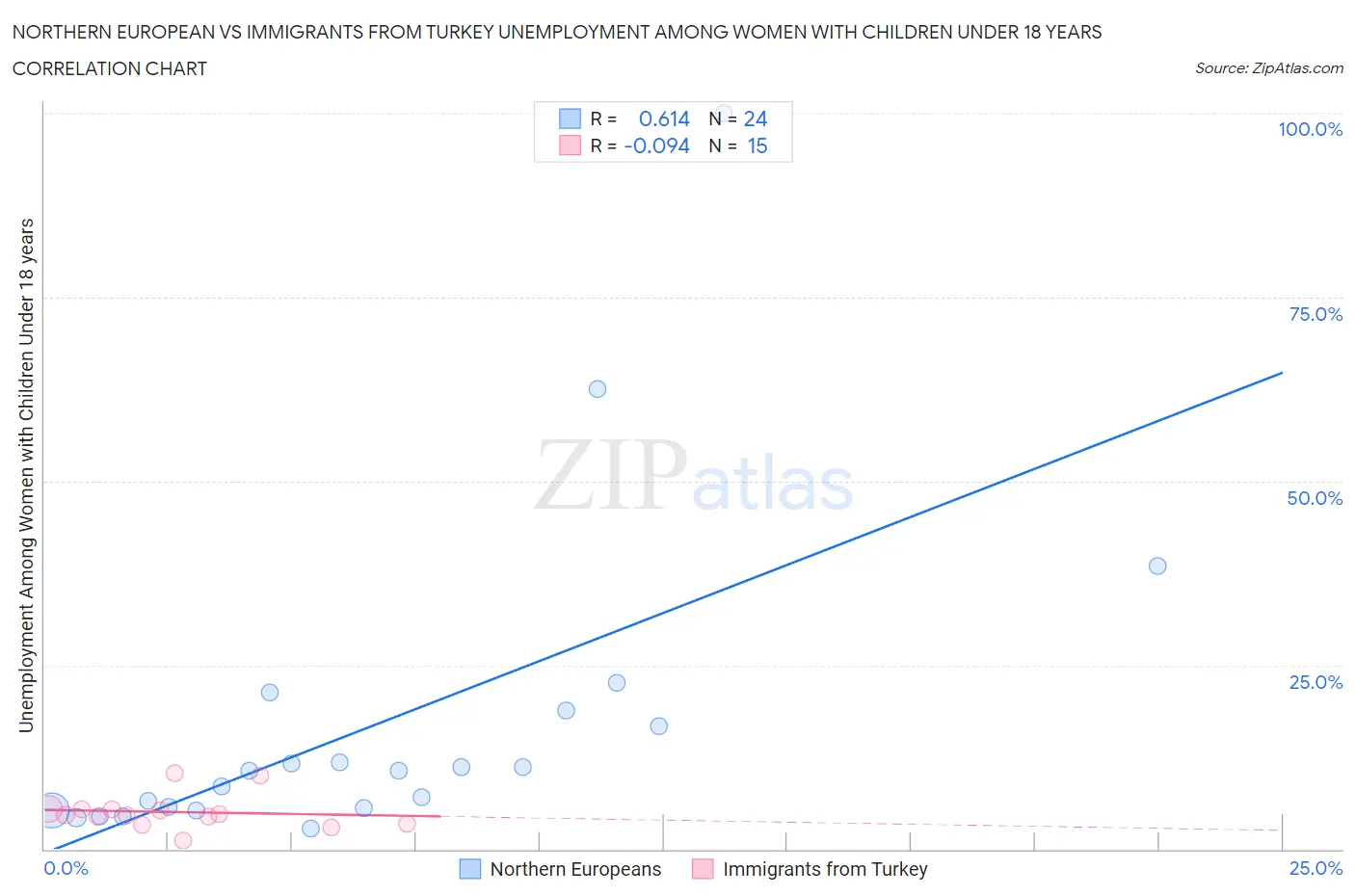 Northern European vs Immigrants from Turkey Unemployment Among Women with Children Under 18 years