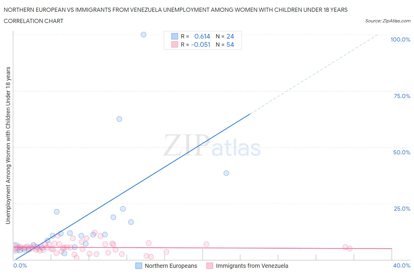 Northern European vs Immigrants from Venezuela Unemployment Among Women with Children Under 18 years
