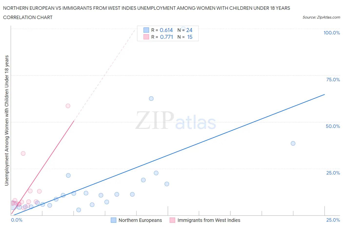 Northern European vs Immigrants from West Indies Unemployment Among Women with Children Under 18 years