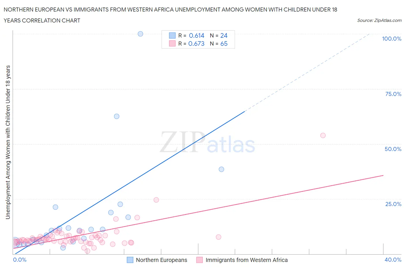 Northern European vs Immigrants from Western Africa Unemployment Among Women with Children Under 18 years