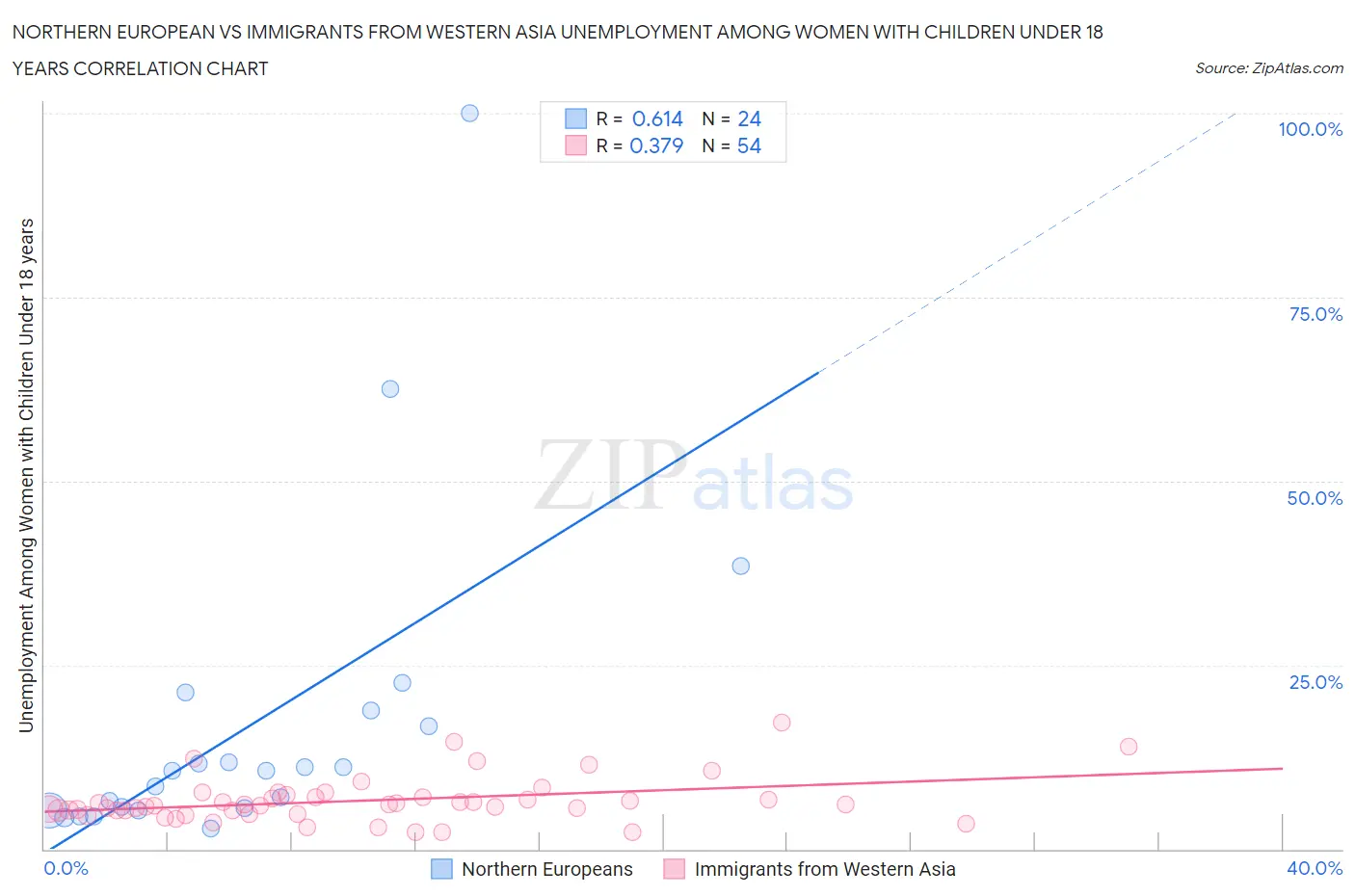 Northern European vs Immigrants from Western Asia Unemployment Among Women with Children Under 18 years