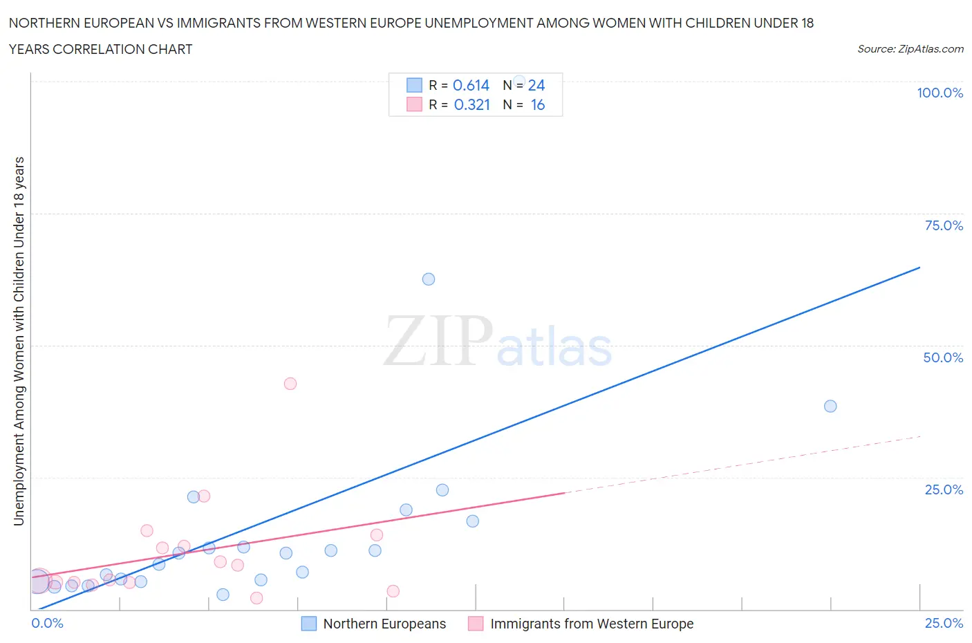 Northern European vs Immigrants from Western Europe Unemployment Among Women with Children Under 18 years