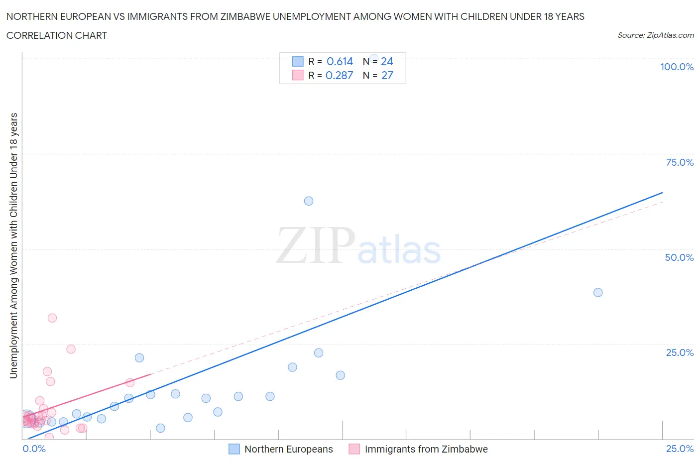 Northern European vs Immigrants from Zimbabwe Unemployment Among Women with Children Under 18 years