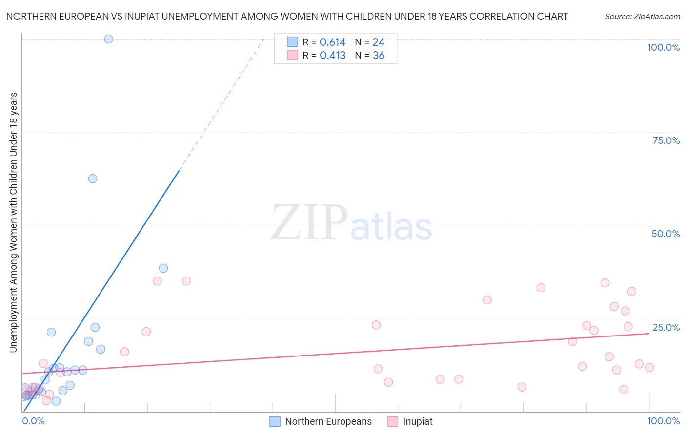 Northern European vs Inupiat Unemployment Among Women with Children Under 18 years